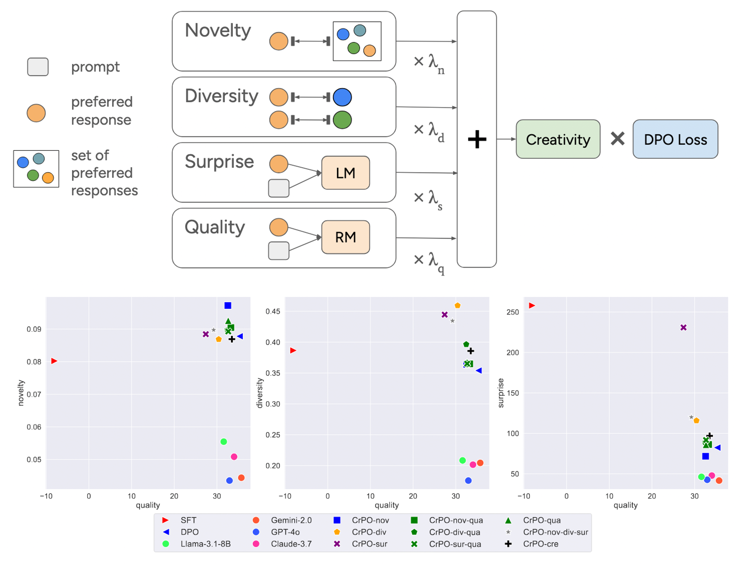 Figure Creative Preference Optimization