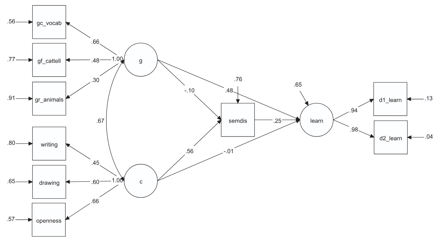 Figure Creativity Learning NPJ
