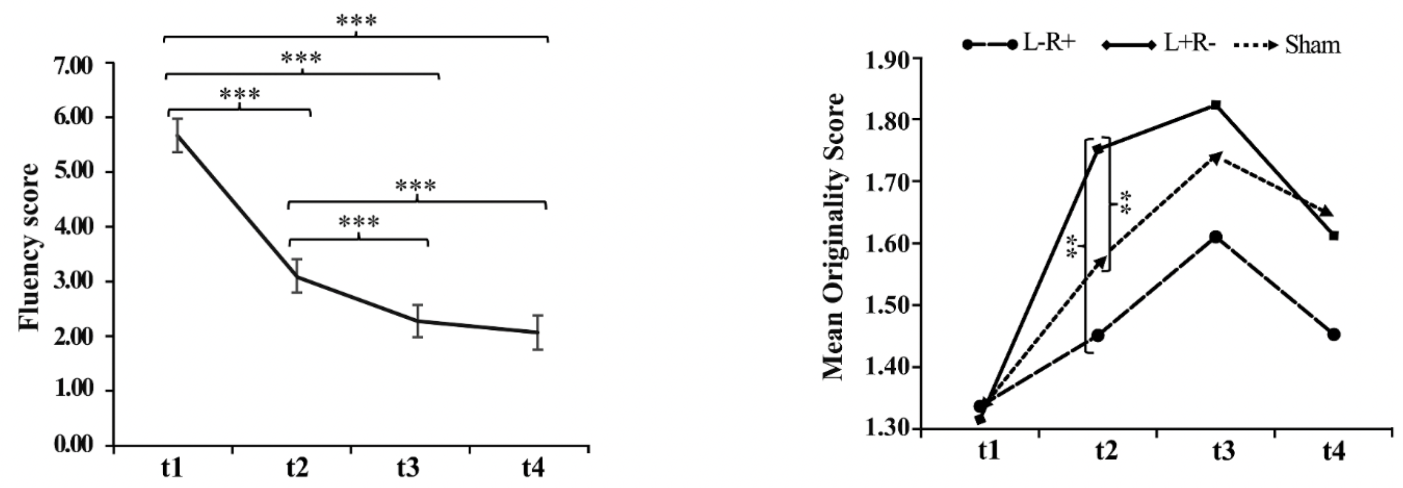 Figure tDCS Serial Order